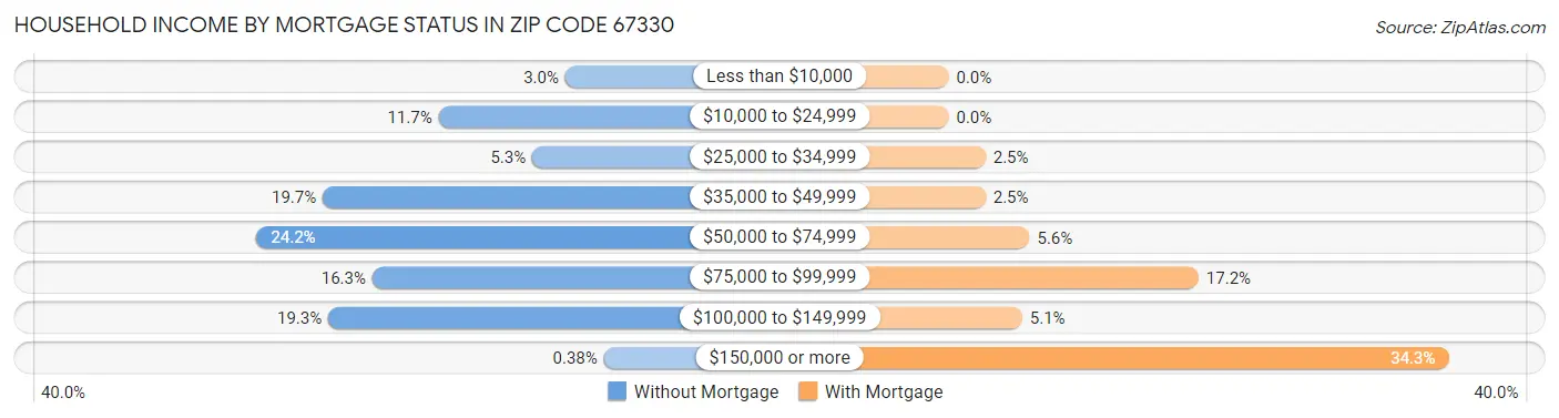 Household Income by Mortgage Status in Zip Code 67330