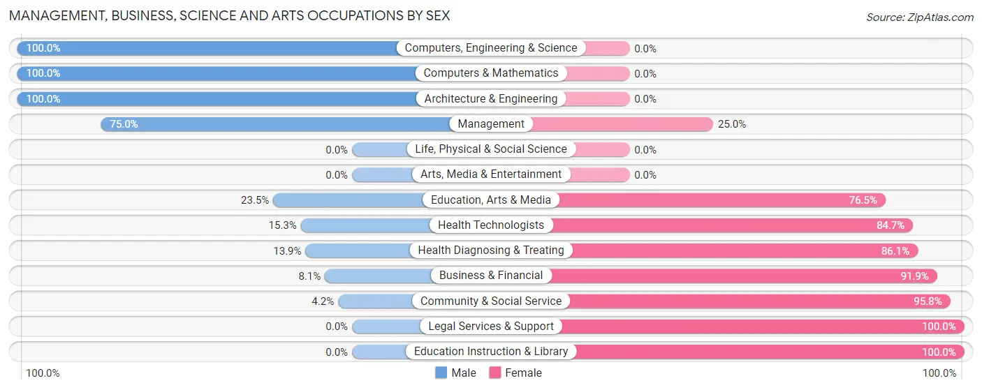 Management, Business, Science and Arts Occupations by Sex in Zip Code 67330