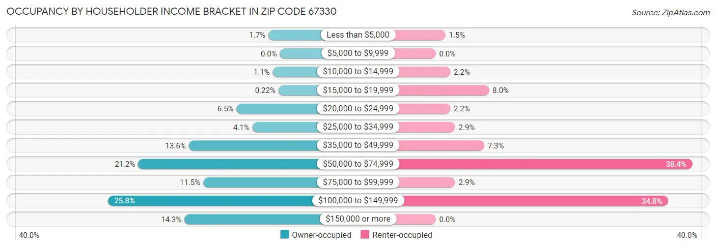 Occupancy by Householder Income Bracket in Zip Code 67330