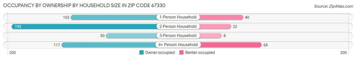 Occupancy by Ownership by Household Size in Zip Code 67330