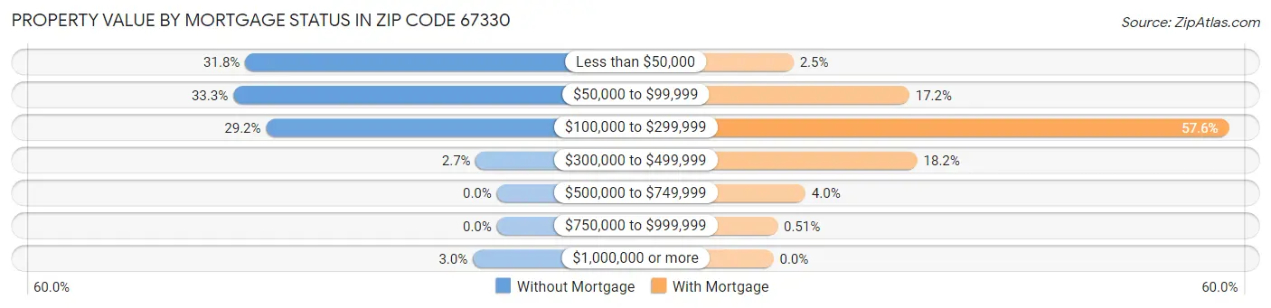 Property Value by Mortgage Status in Zip Code 67330