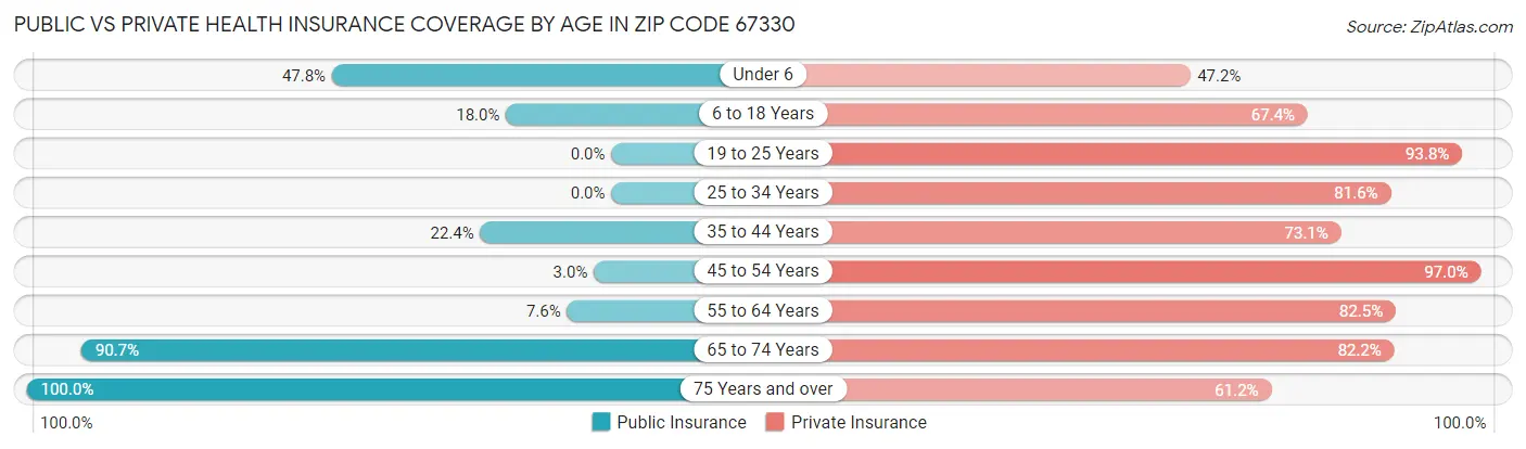 Public vs Private Health Insurance Coverage by Age in Zip Code 67330