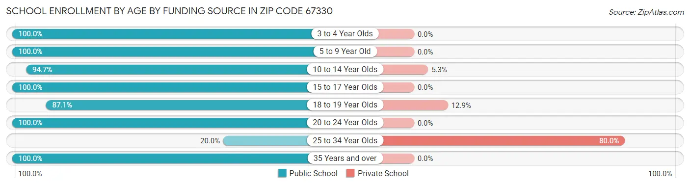 School Enrollment by Age by Funding Source in Zip Code 67330