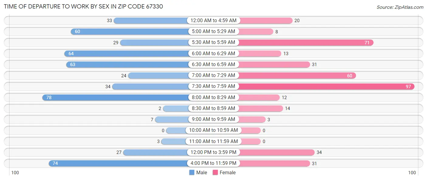 Time of Departure to Work by Sex in Zip Code 67330