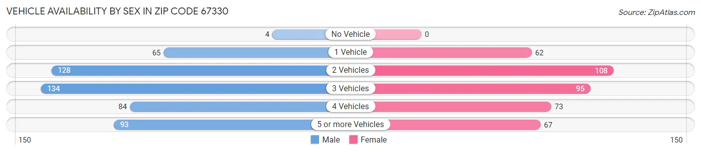 Vehicle Availability by Sex in Zip Code 67330