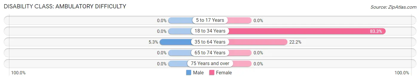 Disability in Zip Code 67332: <span>Ambulatory Difficulty</span>