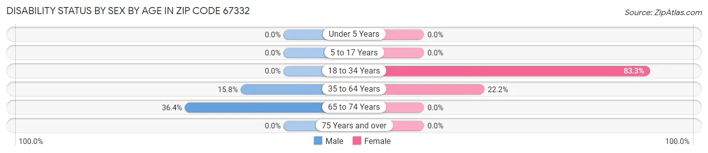 Disability Status by Sex by Age in Zip Code 67332