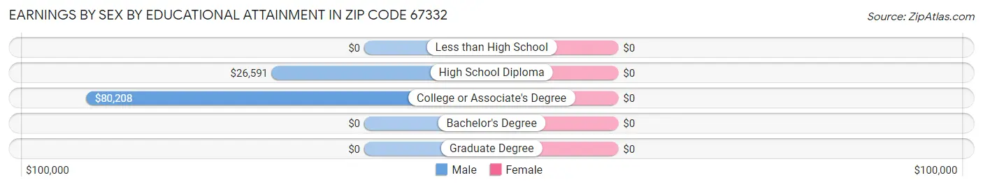 Earnings by Sex by Educational Attainment in Zip Code 67332