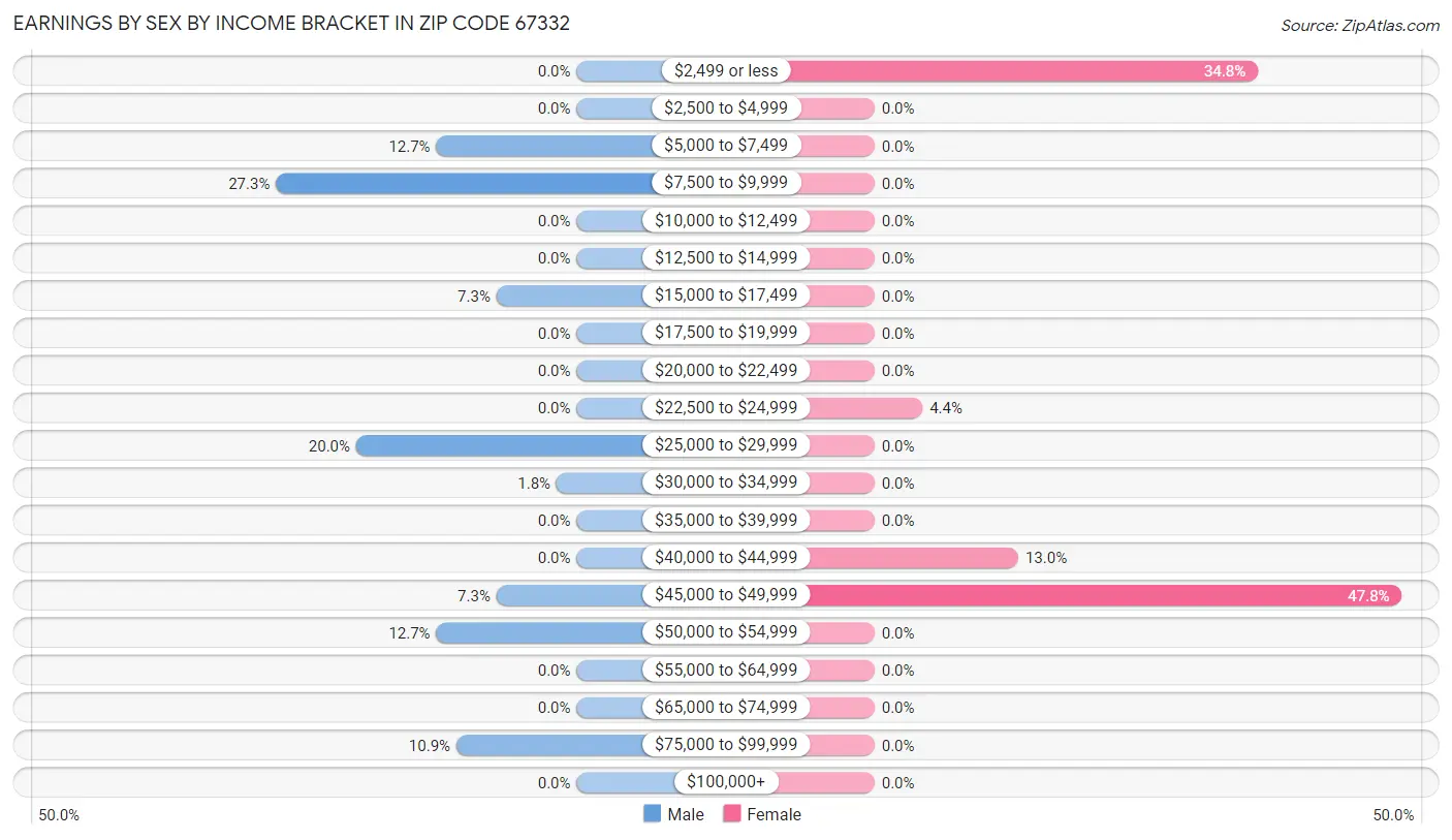 Earnings by Sex by Income Bracket in Zip Code 67332