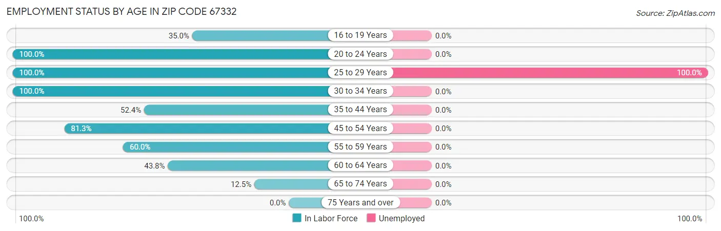 Employment Status by Age in Zip Code 67332