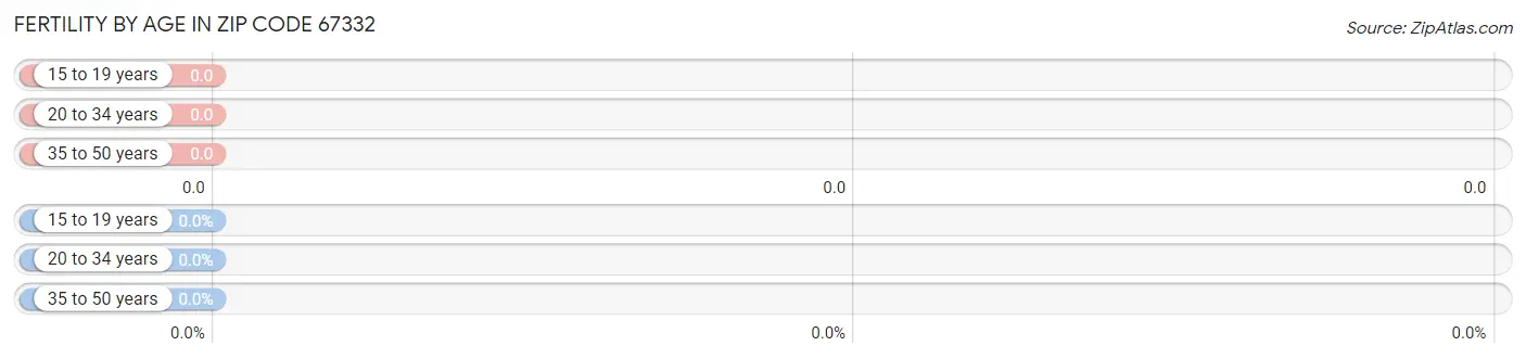 Female Fertility by Age in Zip Code 67332