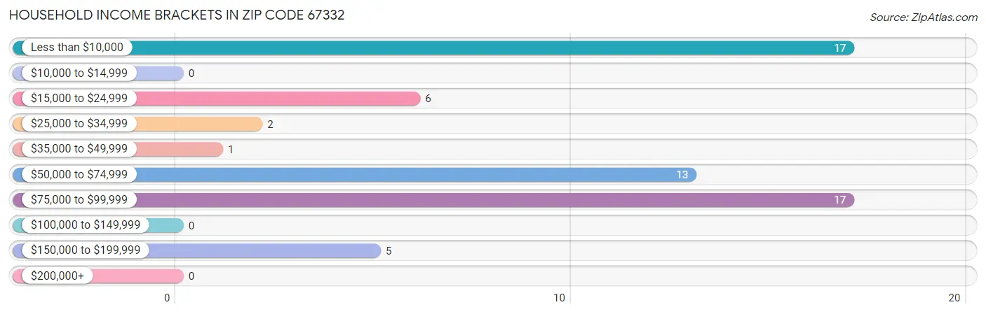 Household Income Brackets in Zip Code 67332