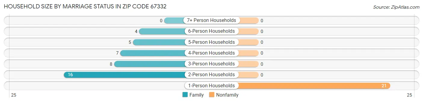 Household Size by Marriage Status in Zip Code 67332