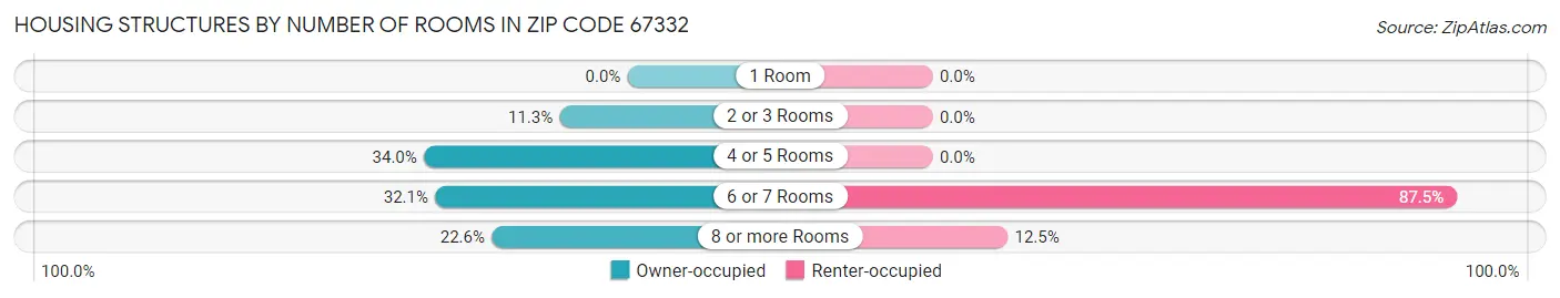 Housing Structures by Number of Rooms in Zip Code 67332