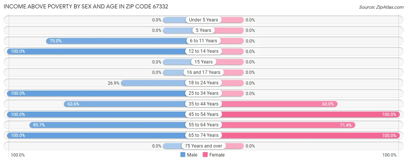 Income Above Poverty by Sex and Age in Zip Code 67332