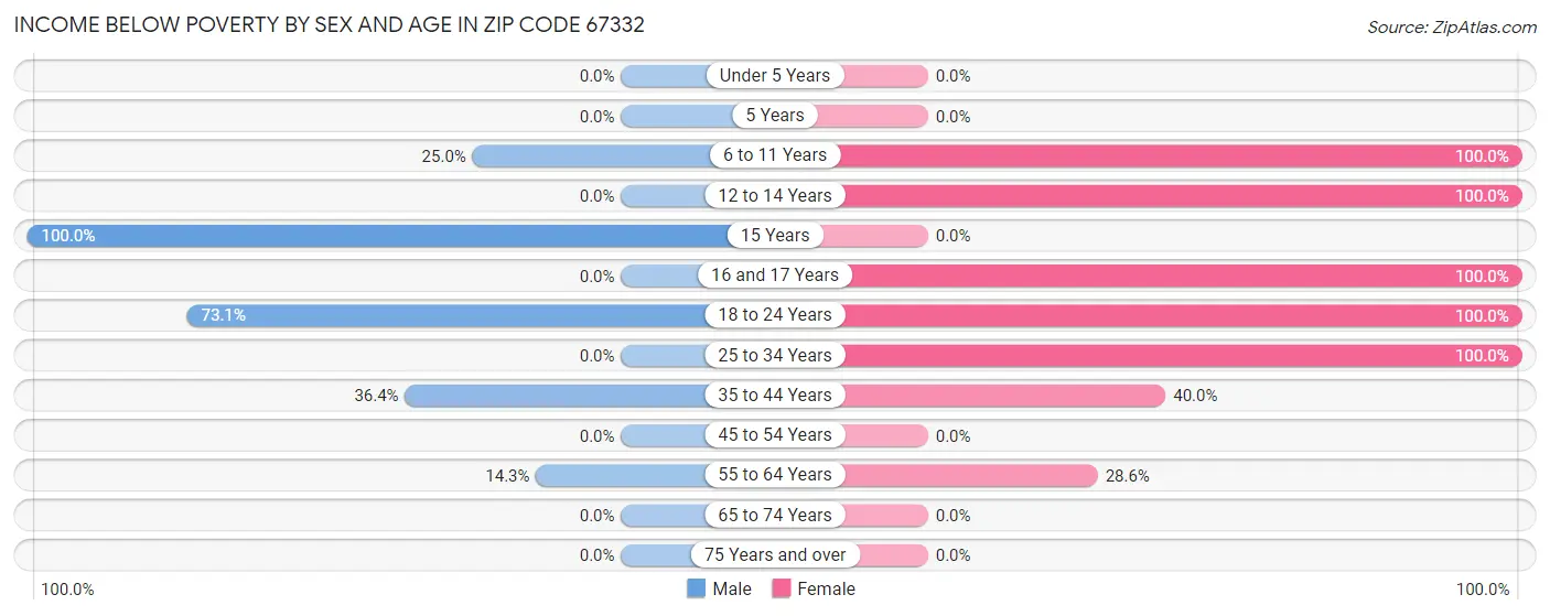 Income Below Poverty by Sex and Age in Zip Code 67332