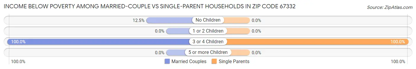 Income Below Poverty Among Married-Couple vs Single-Parent Households in Zip Code 67332