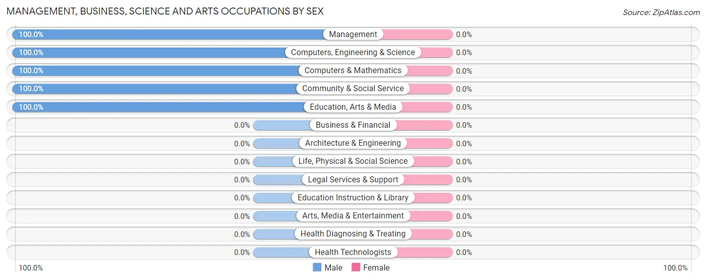 Management, Business, Science and Arts Occupations by Sex in Zip Code 67332