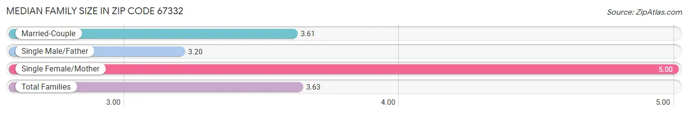 Median Family Size in Zip Code 67332