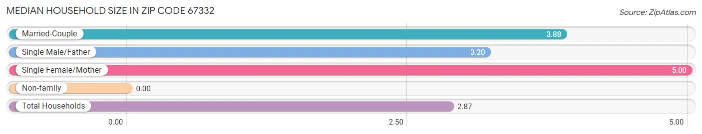 Median Household Size in Zip Code 67332