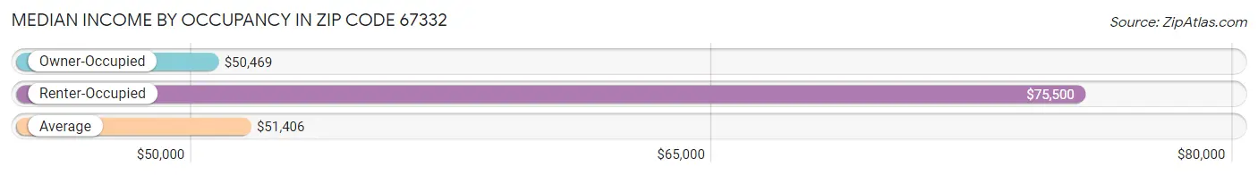 Median Income by Occupancy in Zip Code 67332