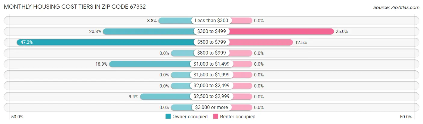 Monthly Housing Cost Tiers in Zip Code 67332