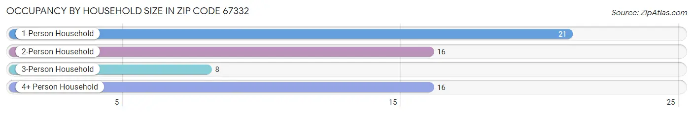Occupancy by Household Size in Zip Code 67332