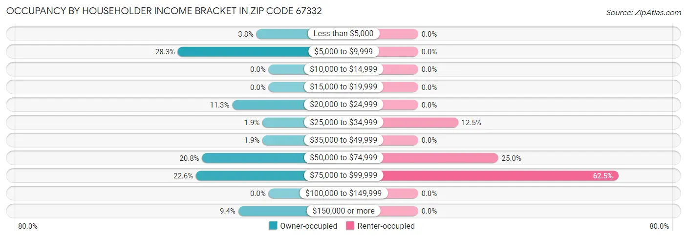 Occupancy by Householder Income Bracket in Zip Code 67332