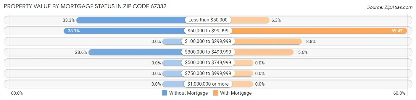 Property Value by Mortgage Status in Zip Code 67332