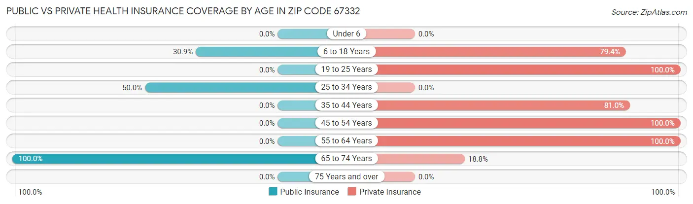 Public vs Private Health Insurance Coverage by Age in Zip Code 67332