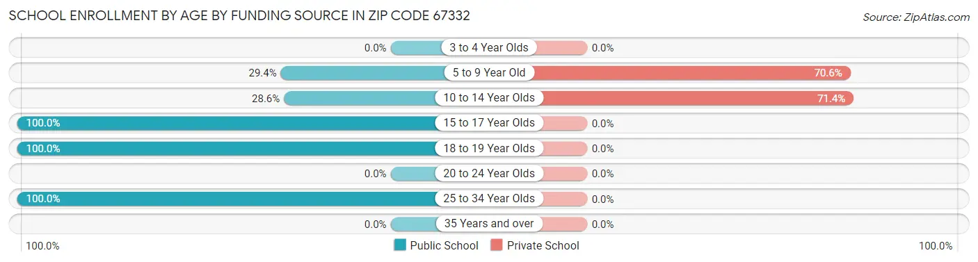 School Enrollment by Age by Funding Source in Zip Code 67332