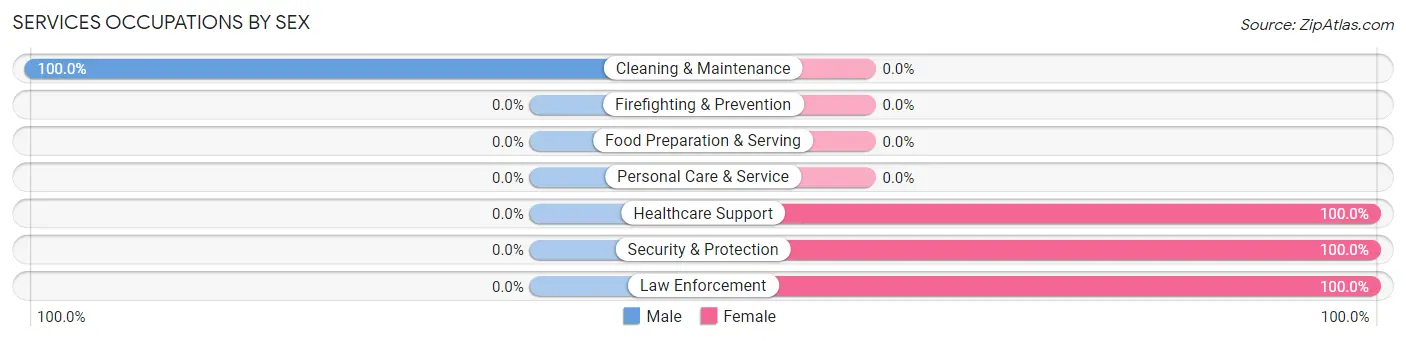 Services Occupations by Sex in Zip Code 67332