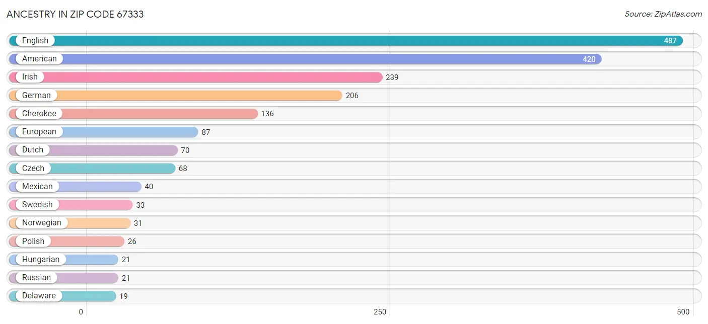 Ancestry in Zip Code 67333