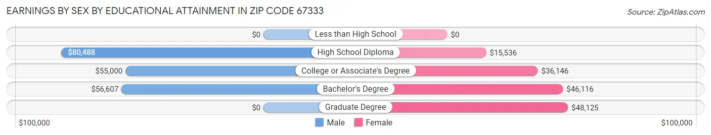 Earnings by Sex by Educational Attainment in Zip Code 67333