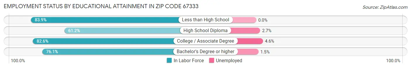 Employment Status by Educational Attainment in Zip Code 67333