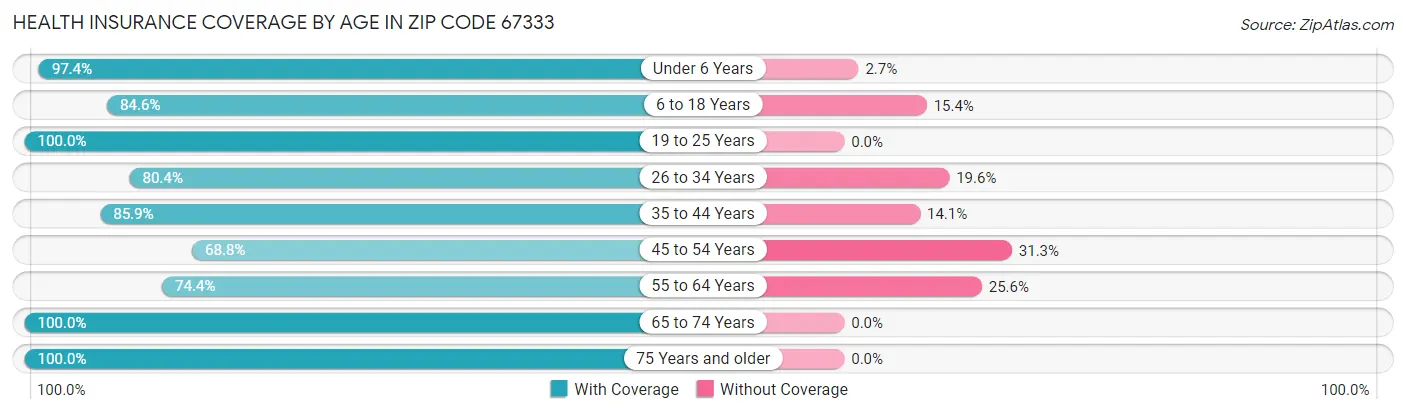 Health Insurance Coverage by Age in Zip Code 67333