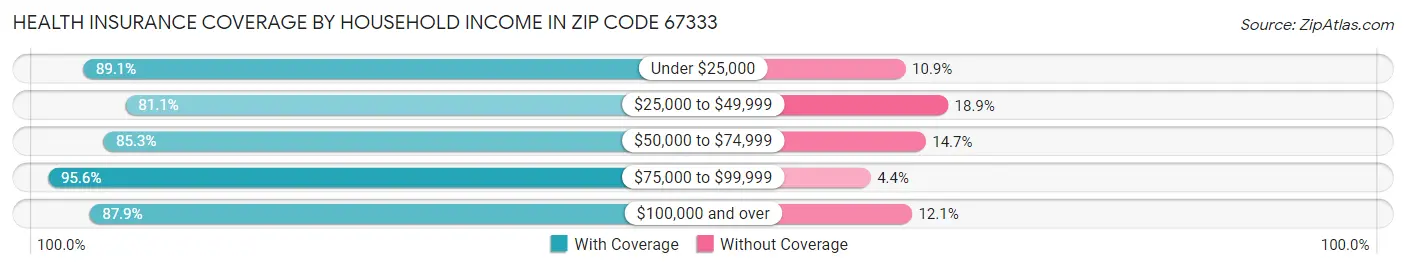 Health Insurance Coverage by Household Income in Zip Code 67333