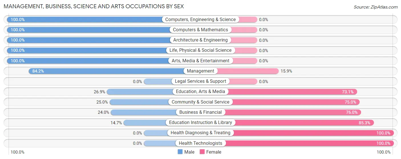 Management, Business, Science and Arts Occupations by Sex in Zip Code 67333