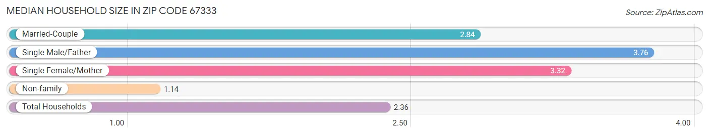 Median Household Size in Zip Code 67333