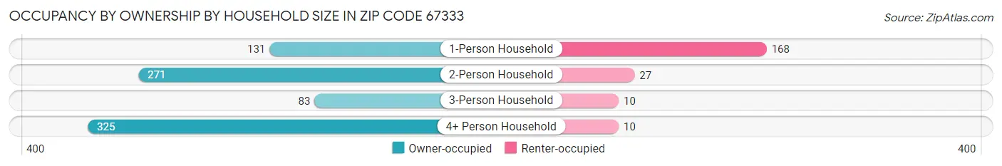 Occupancy by Ownership by Household Size in Zip Code 67333