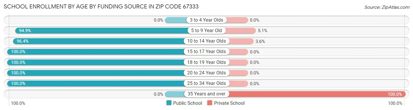 School Enrollment by Age by Funding Source in Zip Code 67333