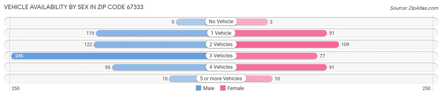 Vehicle Availability by Sex in Zip Code 67333