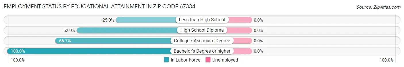 Employment Status by Educational Attainment in Zip Code 67334