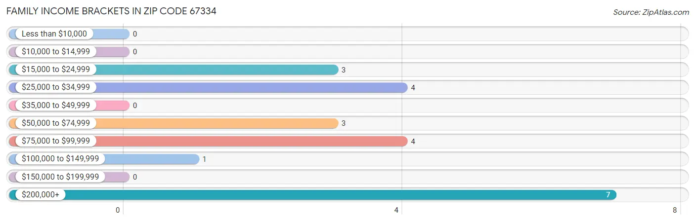 Family Income Brackets in Zip Code 67334