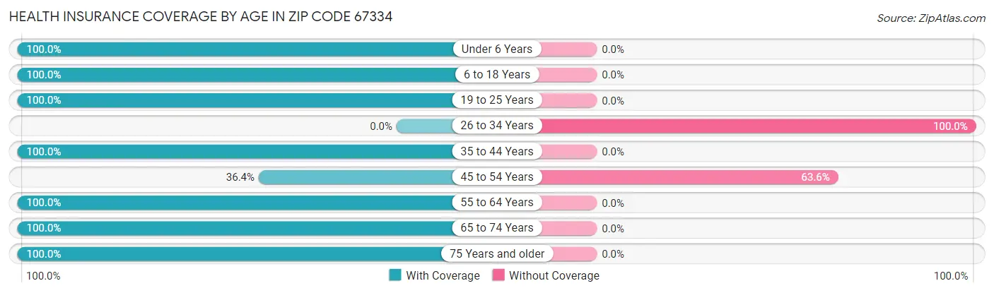 Health Insurance Coverage by Age in Zip Code 67334