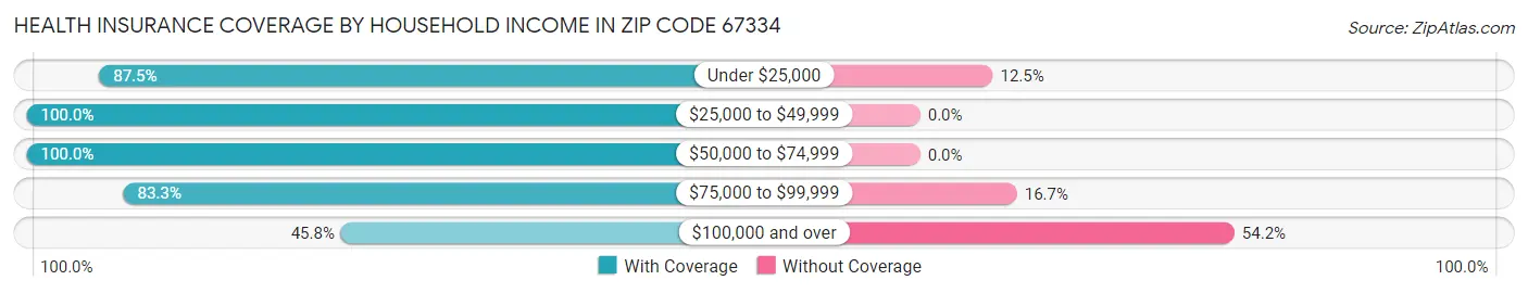 Health Insurance Coverage by Household Income in Zip Code 67334