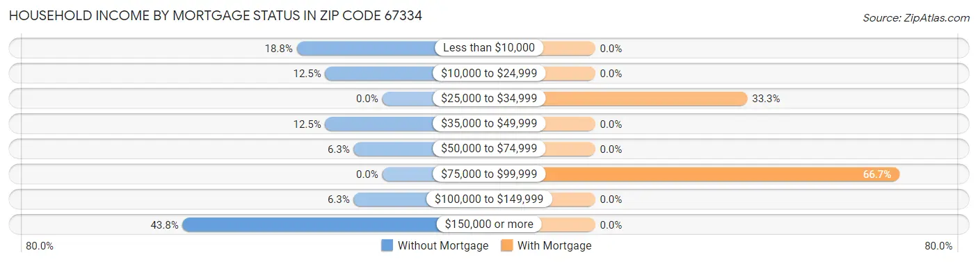 Household Income by Mortgage Status in Zip Code 67334