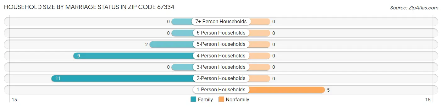 Household Size by Marriage Status in Zip Code 67334