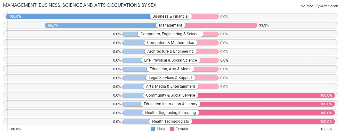 Management, Business, Science and Arts Occupations by Sex in Zip Code 67334