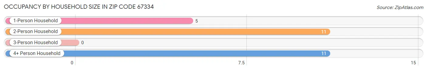 Occupancy by Household Size in Zip Code 67334